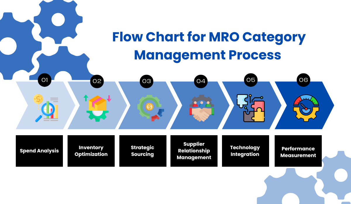 Flow Chart for MRO Category Management Process