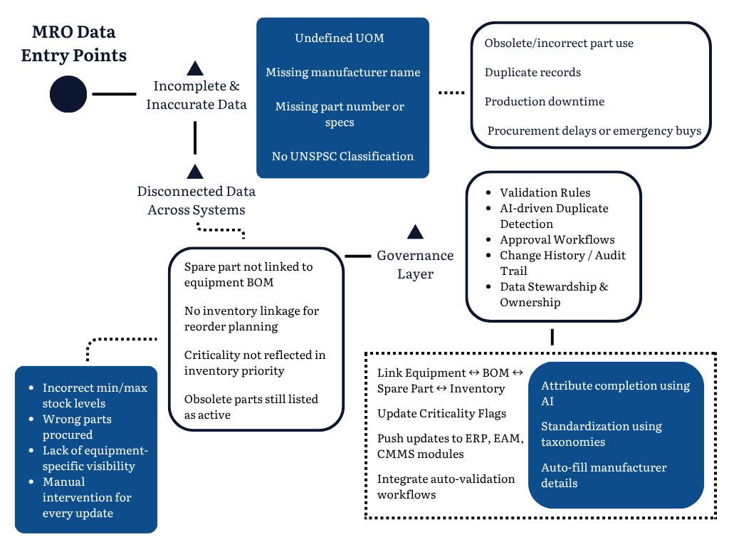 A flowchart showing MRO data issues like duplicates and unsynced records, with AI-driven steps for normalization, enrichment, and system integration - leading to accurate BOMs, better inventory control, and reduced downtime.