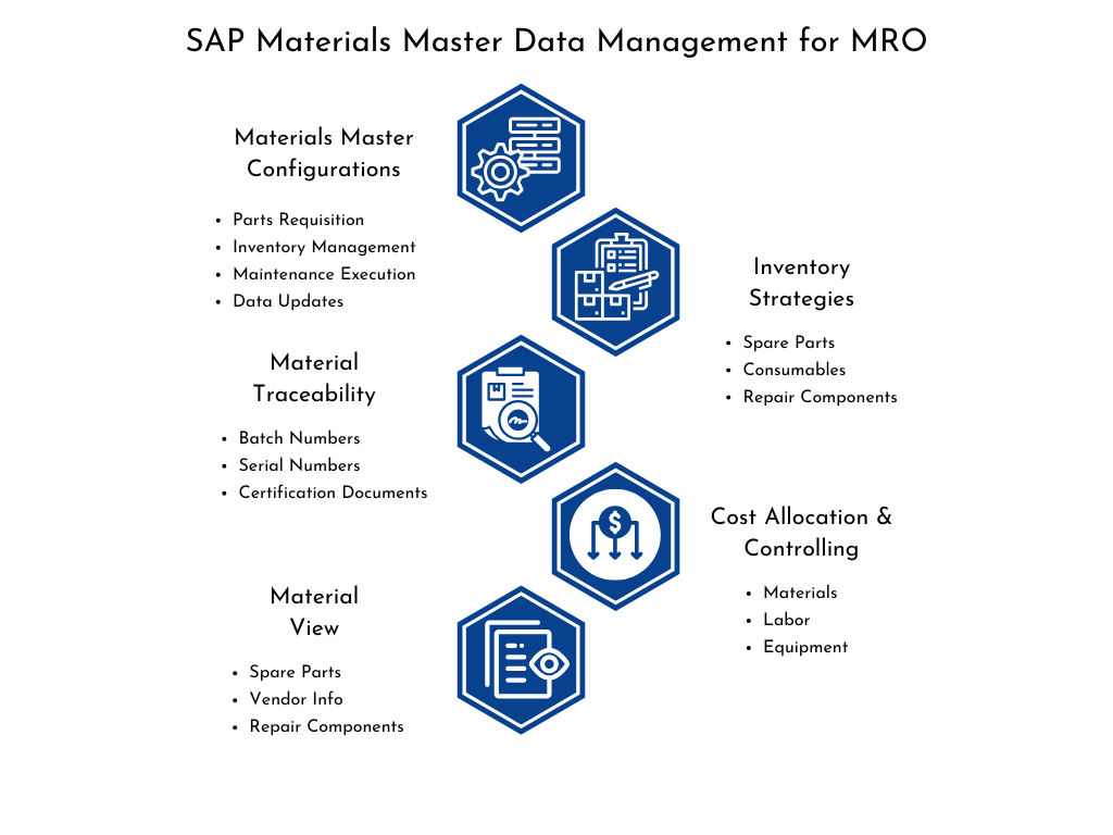 An image showing flow of Materials Master Management in SAP