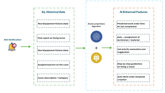 An image showing the flow of work order management data from different systems