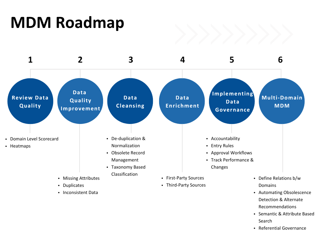An image showing the steps involved while implementing master data management process